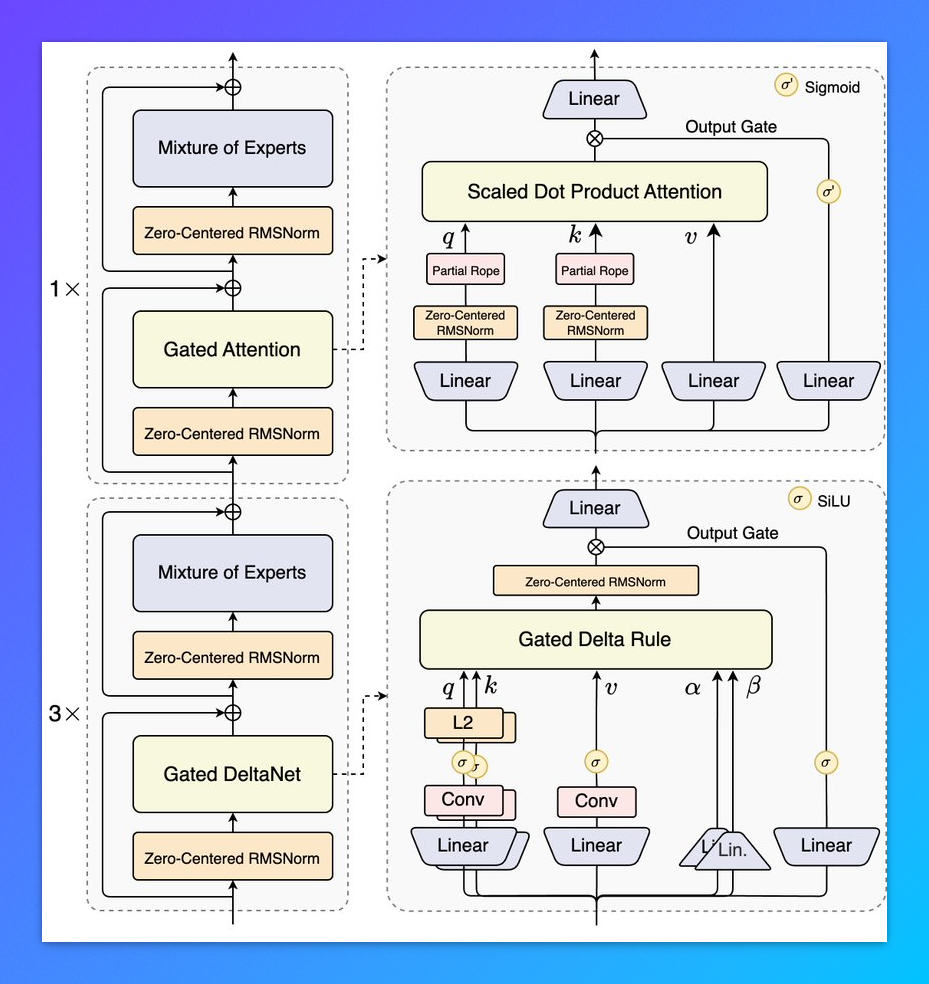 Qwen3-Next-80B-A3B-Thinking模型的技术架构图