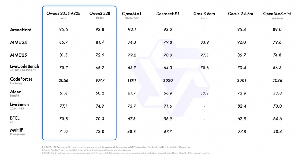 Qwen3-235B-A22B性能对比