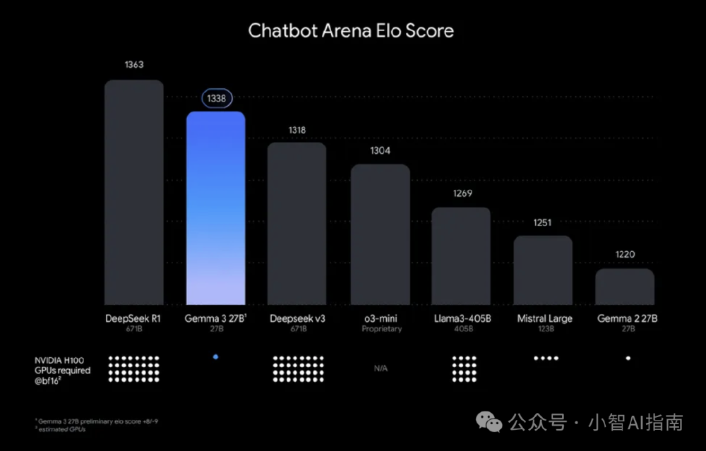 Chatbot Arena Elo Score柱状图,展示Gemma 3 27B等AI模型的用户偏好评分及NVIDIA H100 GPU需求