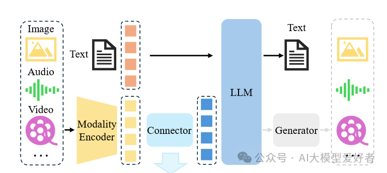 Magistral 1.2视觉-语言融合推理架构图