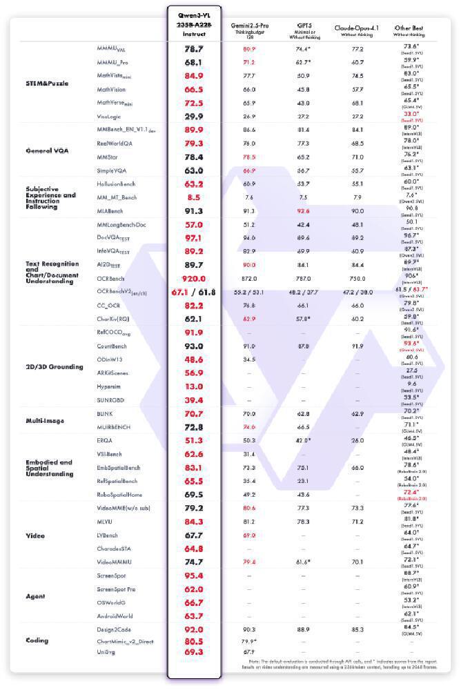 Qwen3-VL与竞品性能对比