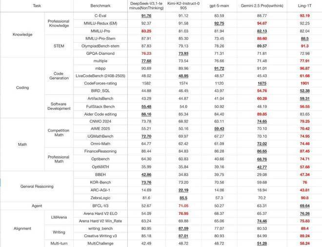 该图片为对比表格，展示了Ling-1T与DeepSeek、Kimi、GPT-5、Gemini等主流大模型在知识、编码、数学、通用推理等多类任务基准测试中的性能表现数据。