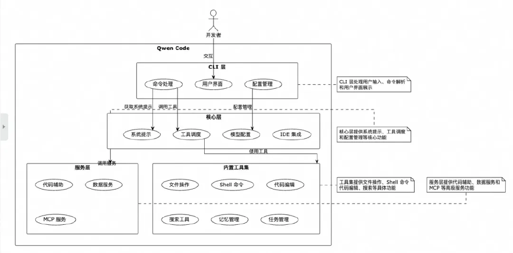 Qwen Code系统架构图，展示开发者通过CLI层与系统交互，核心层提供系统提示、工具调度等功能，服务层和内置工具集提供代码辅助、文件操作等具体服务与工具。