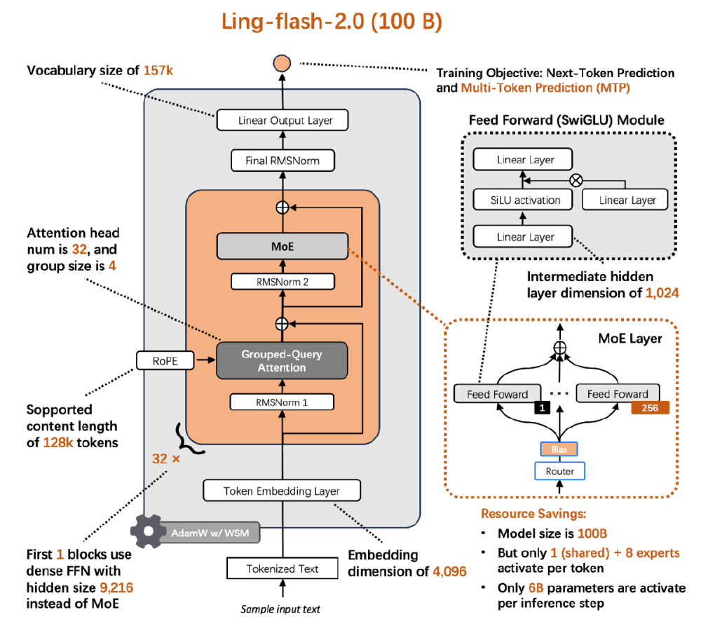 该图为蚂蚁开源的MoE大模型Ling-flash-2.0的架构图展示了其100B总参数、6.1B激活参数的轻量级设计包含MoE架构、Grouped-Query Attention、RoPE位置编码等核心组件及训练目标与资源优化策略