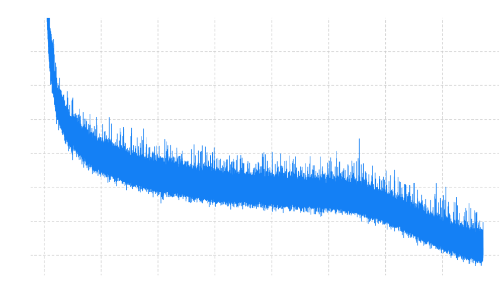 蓝色波形图展示Kimi-K2-Base模型在15.5T token预训练过程中训练稳定性指标的波动情况，体现MuonClip优化器对注意力逻辑规模的控制效果。