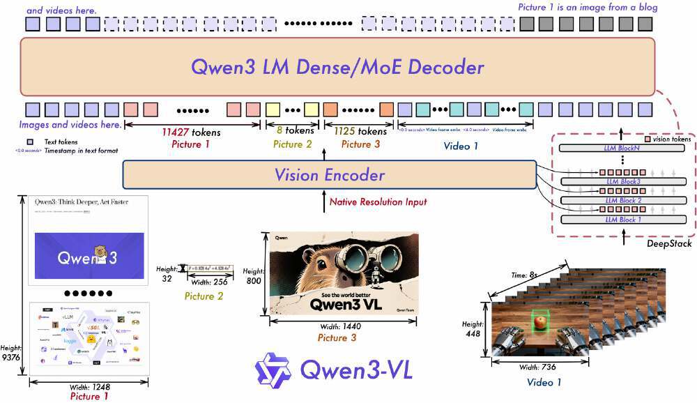 该图为Qwen3-VL模型的架构示意图，展示了Vision Encoder处理图像和视频输入生成视觉token，并与Qwen3 LM Dense/MoE Decoder结合，通过文本和视觉token及时间戳实现多模态信息处理的技术流程。