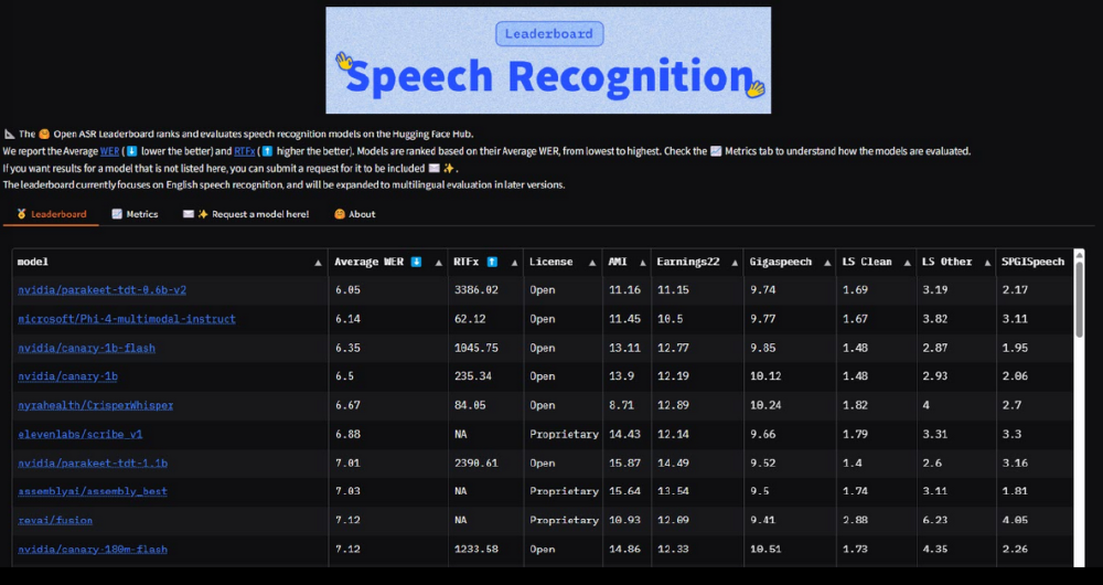 Hugging Face语音识别模型排行榜（ASR Leaderboard）截图，展示了NVIDIA的Parakeet-tdt-0.6b-v2模型在英文语音识别任务中的领先性能，包括低词错误率（WER 6.05%）和高实时因子（RTFx 3386）等关键指标。