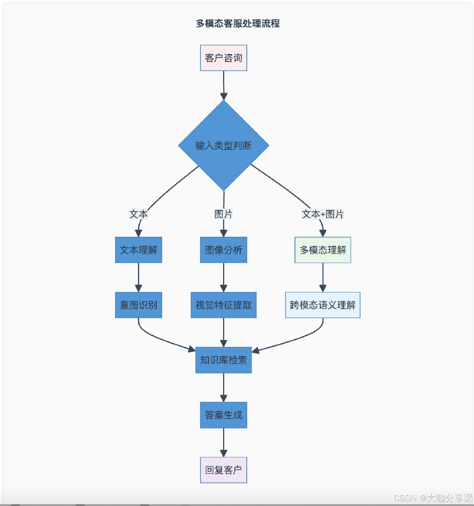 多模态客服处理流程