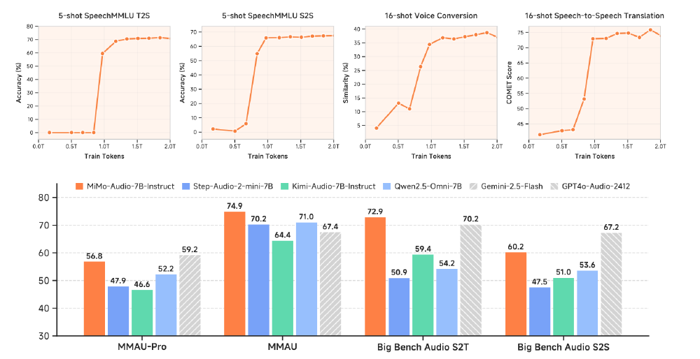 MiMo-Audio性能对比图