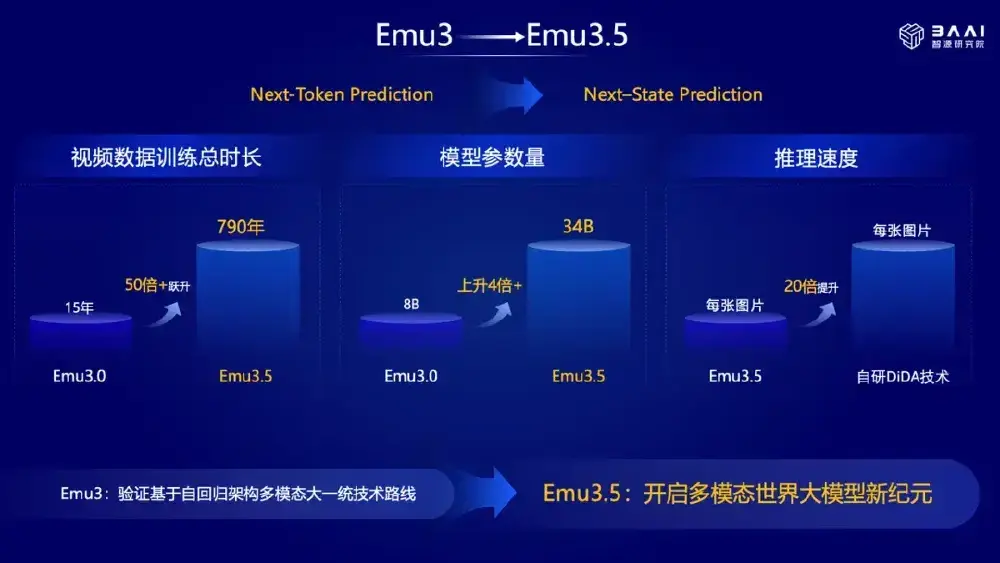 这张蓝色背景的对比图表展示了Emu3到Emu3.5的核心技术指标变化，包括视频数据训练总时长（从15年跃升至790年）、模型参数量（从8B提升至34B）及推理速度（每张图片提升20倍），并体现技术范式从Next-Token Prediction到Next-State Prediction的演进及DiDA技术的应用。