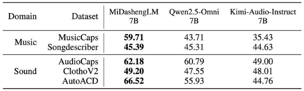 MiDashengLM与竞品在音频理解任务上的性能对比
