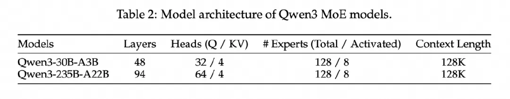 Qwen3混合专家模型架构参数表