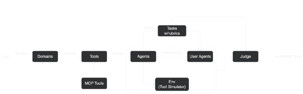 这是一张Kimi K2智能体能力中大规模代理数据合成的架构图，展示了从领域（Domains）、工具（Tools，含MCP Tools）到代理（Agents）、环境模拟（Env）及用户代理（User Agents）的交互流程，用于说明工具使用能力的训练机制。