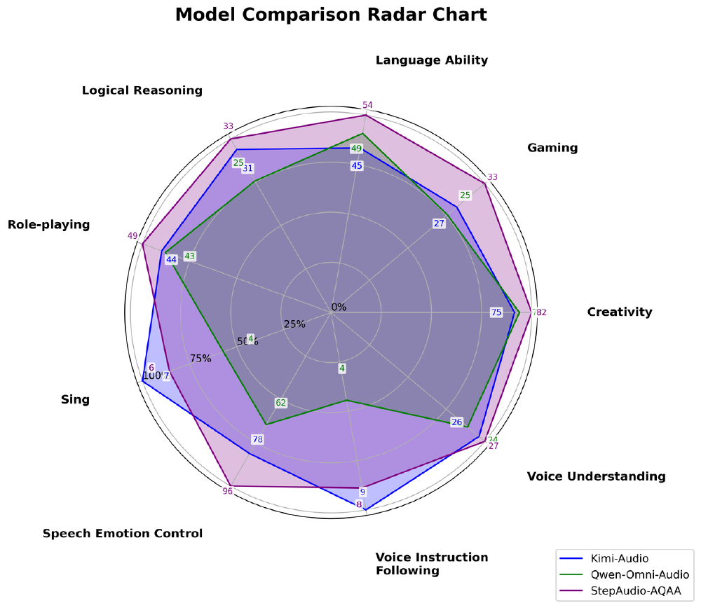 Step-Audio-AQAA与竞品性能对比雷达图