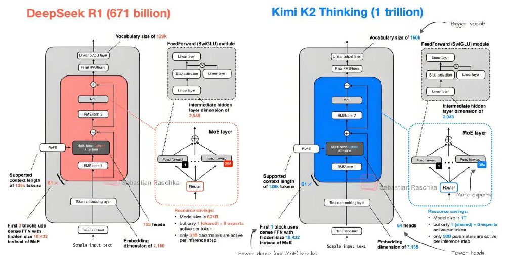 Kimi K2与DeepSeek R1架构对比