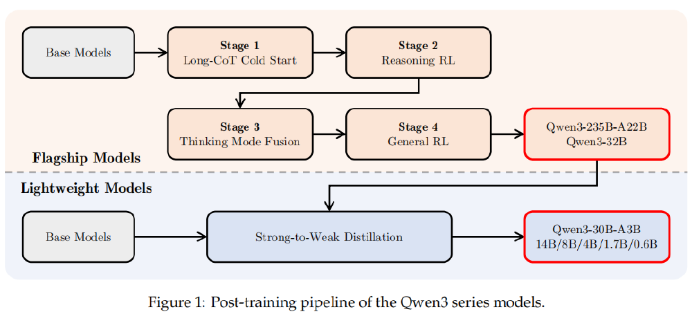 Qwen3-Coder的MoE架构示意图