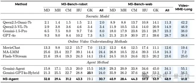 M3-Agent在M3-Bench-robot、M3-Bench-web和Video-MME-Long等数据集上的多指标性能对比表格，展示了M3-Agent与其他AI模型的表现差异。