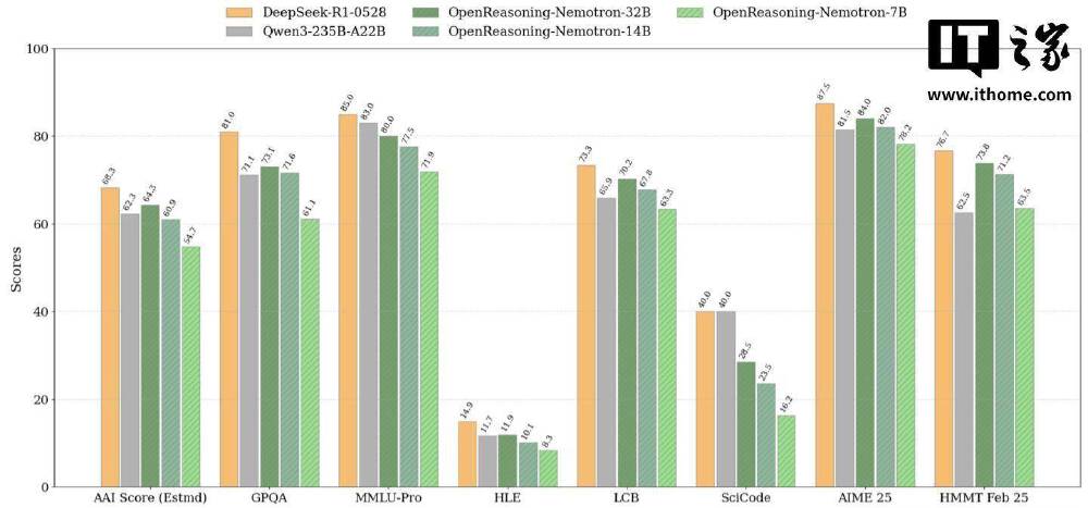 该图为柱状对比图，展示了英伟达OpenReasoning-Nemotron系列模型（含32B、7B、14B版本）及其他模型（如DeepSeek-R1-0528、Qwen3-235B-A22B）在AAI、GPQA、MMLU-Pro等多个基准测试中的得分表现，体现不同模型的推理能力差异。