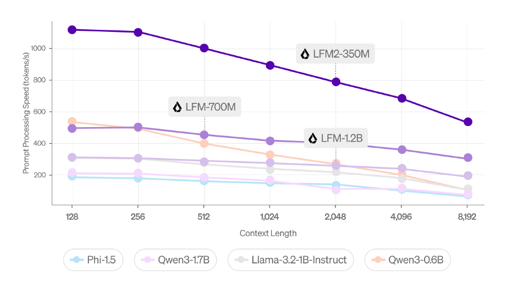 折线图展示不同AI模型在不同上下文长度下的prompt处理速度对比