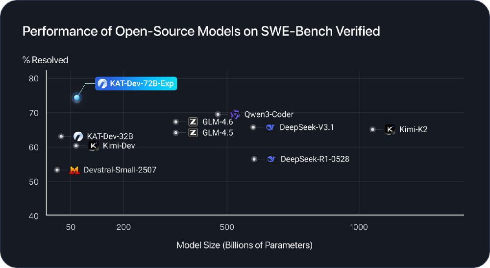 散点图展示不同参数规模开源代码模型在SWE-Bench Verified上的解决率