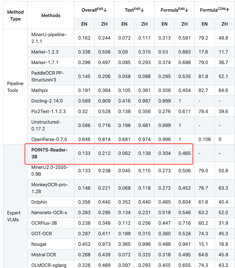 图片为对比不同文档提取方法性能的表格，红色框标注了POINTS-Reader-3B在OverallEdit、TextEdit、FormulaEdit等指标下的性能数据，用于展示其在英文和中文文档解析任务中的表现。