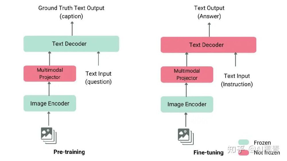 CogVLM两阶段训练流程图