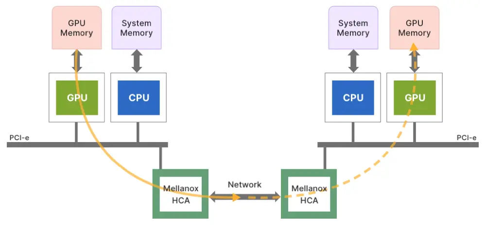 展示了包含GPU、CPU、系统内存及Mellanox HCA（通过网络连接）的系统架构图，用于说明大模型推理的硬件部署环境。
