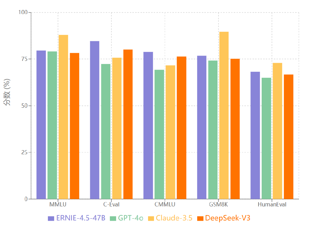 该图为文心4.5-47B模型与GPT-4o、Claude-3.5、DeepSeek-V3在MMLU、C-Eval、CMMLU、GSM8K、HumanEval等基准测试中的分数对比柱状图，直观展示各模型在多任务场景下的性能表现差异。