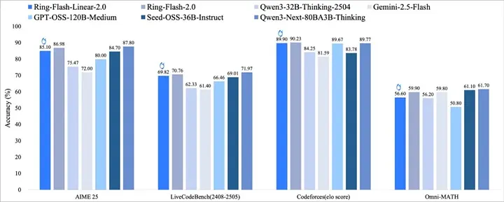 Ring-flash-linear-2.0多任务性能对比