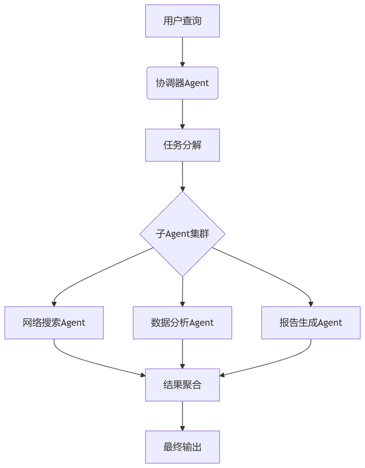 多智能体协作流程