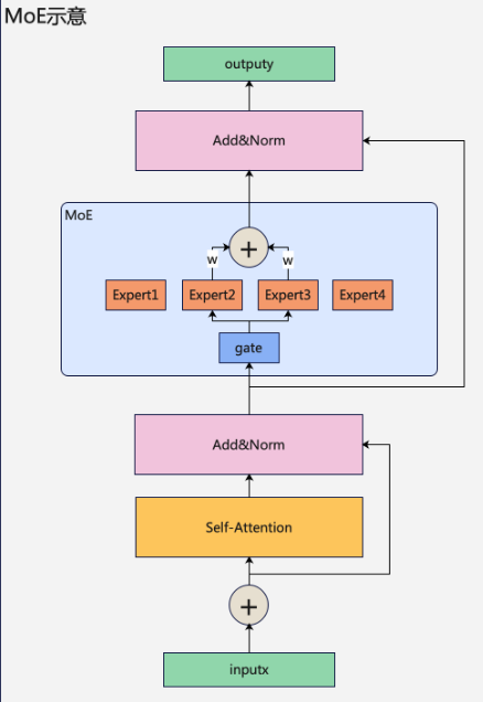 图片展示了混合专家模型（MoE）的架构示意图，包含输入、自注意力层、门控网络、多个专家及输出等核心组件，清晰呈现MoE的结构和数据流向。