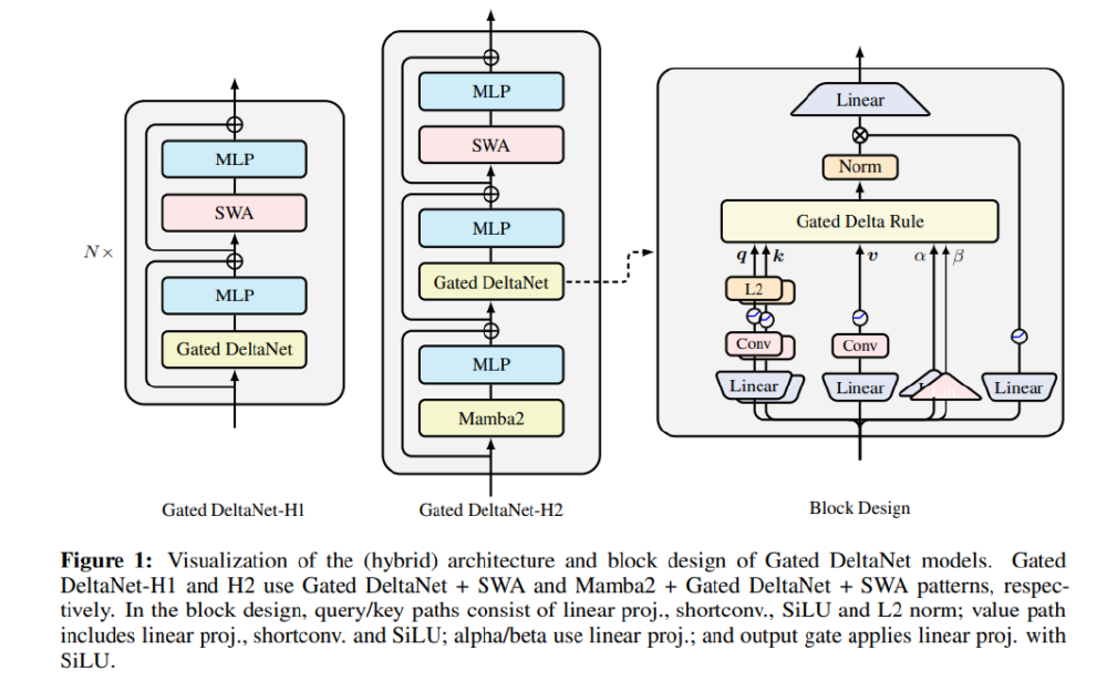 Gated DeltaNet混合架构设计