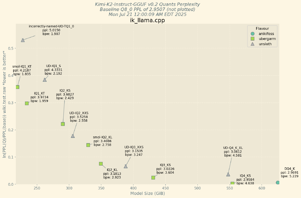 Kimi-K2-Instruct-GGUF v0.2不同量化版本的模型大小与困惑度（PPL）关系对比图