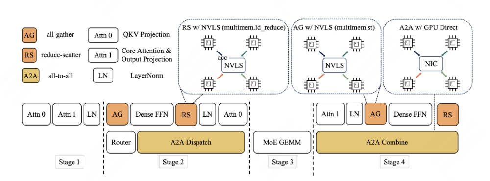 LongCat-Flash的SBO四阶段调度架构