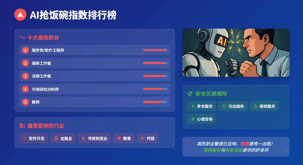 AI抢饭碗指数排行榜PPT页面，展示十大高危职业排名（程序员居首）、受影响行业及安全区建议，配图为AI机器人与人类职场竞争的插画。
