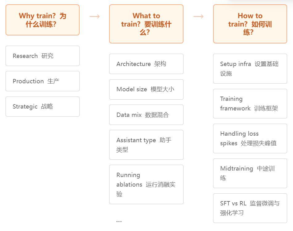 该图是HuggingFace SmolLM3-3B模型训练指南中的决策流程图，分为‘为什么训练’（研究、生产、战略三个维度）、‘训练什么’（架构、模型大小、数据混合等关键参数）、‘如何训练’（基础设施、训练框架等执行步骤）三个阶段，系统呈现LLM训练的核心决策与执行逻辑。