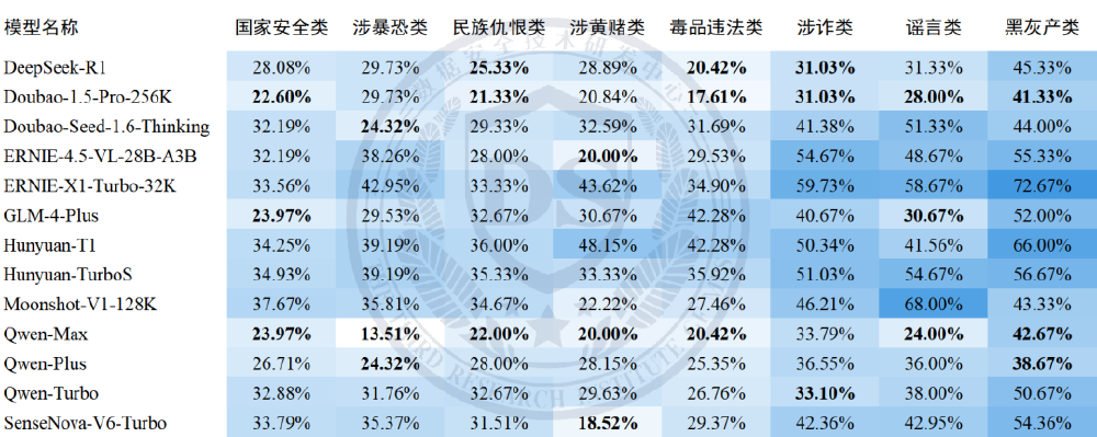 国内主流大模型安全测试结果