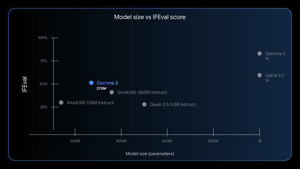 该图表展示不同模型参数规模（横轴）与IFEval分数（纵轴）的关系，重点呈现Gemma 3 270M在270M参数规模下的表现，其IFEval分数显著优于同量级及部分更大参数模型，体现轻量AI性能优势