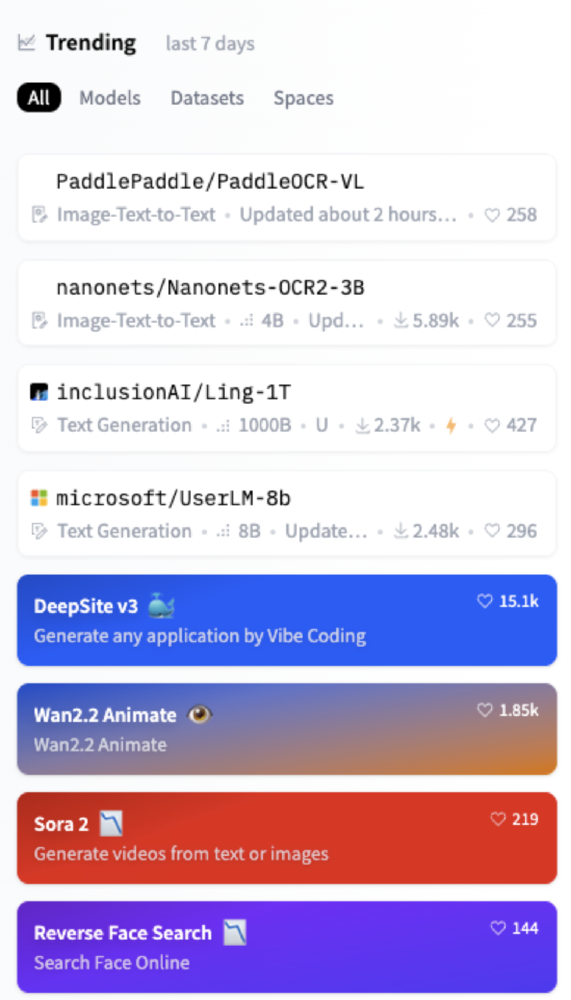"PaddleOCR-VL在HuggingFace热榜登顶"