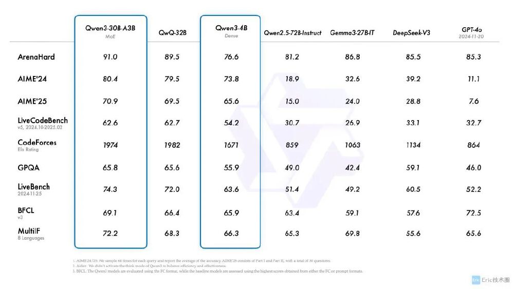 Qwen3-30B-A3B性能对比表格