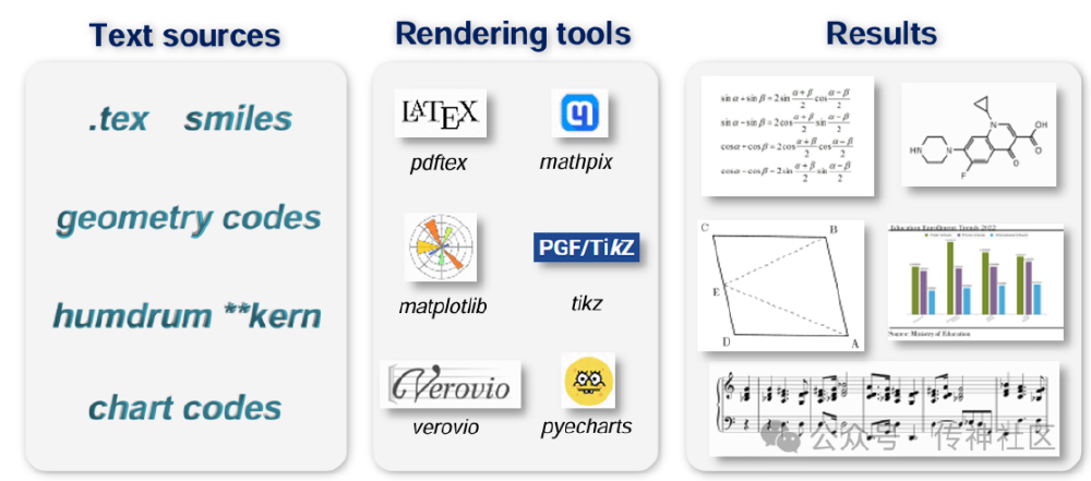 图片为GOT-OCR2.0处理复杂OCR任务的流程架构图，展示文本源（.tex、smiles、几何代码等）通过渲染工具（LaTeX、matplotlib等）生成数学公式、化学结构、图表、乐谱等识别结果的过程，体现其多模态复杂内容处理能力。
