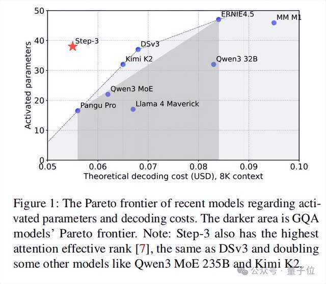 Step3与主流模型性能成本对比