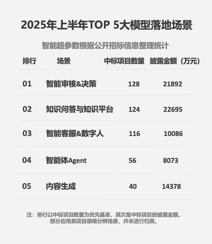 2025年上半年大模型商业化落地场景分布
