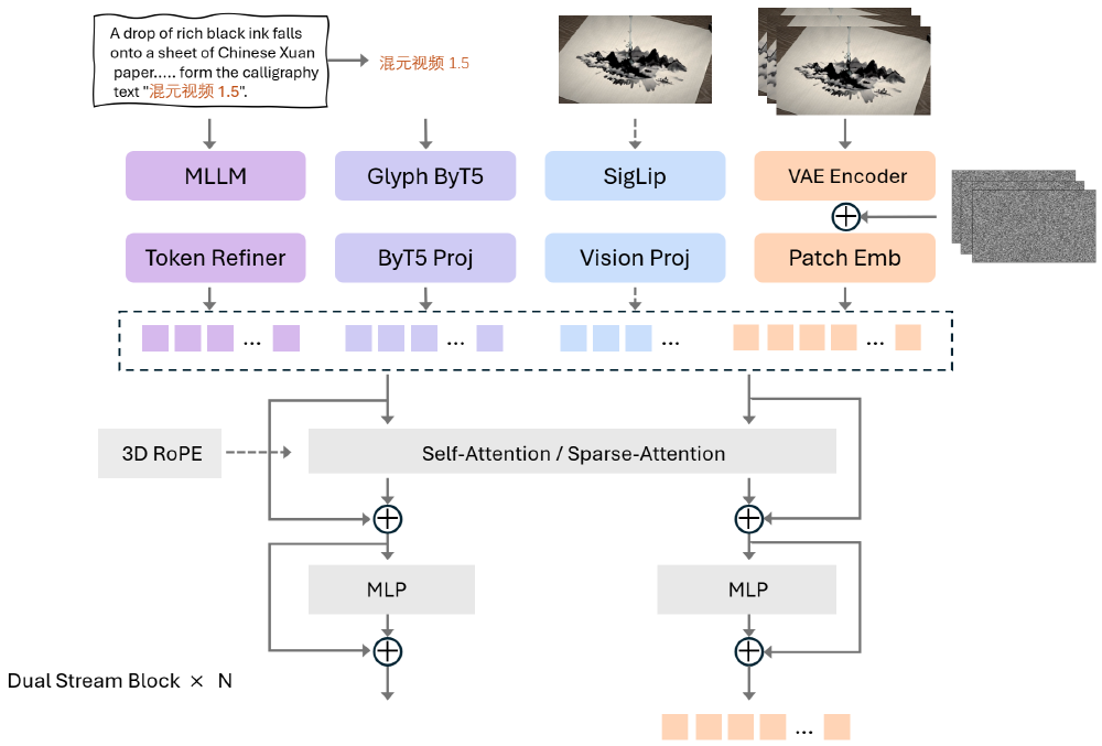 HunyuanVideo-1.5的模型架构，包含MLLM、Token Refiner、Glyph ByT5、SigLip、VAE Encoder等关键模块，通过文本提示输入与视觉处理流程结合，体现视频生成模型的技术框架。