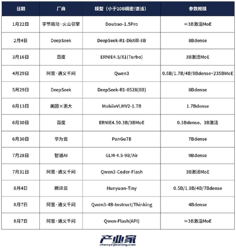 2025年小模型市场增长预测