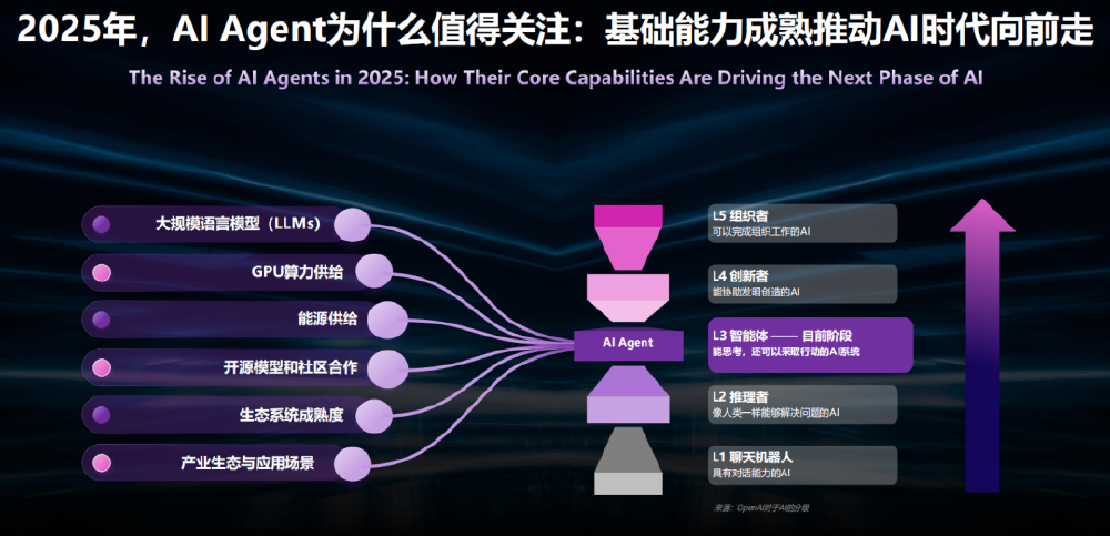 2025年AI Agent发展核心能力及层级演进架构图