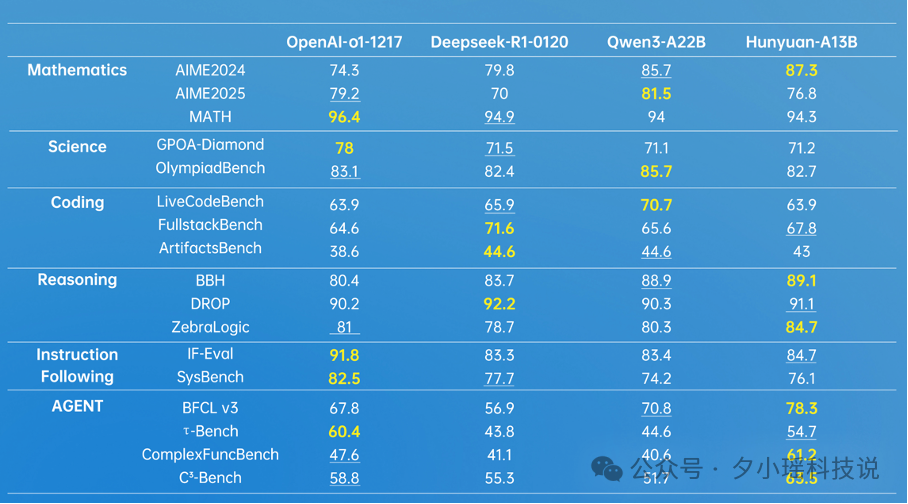 Hunyuan-A13B与主流大模型性能对比