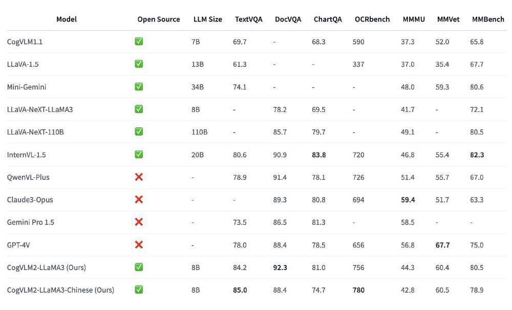 这张对比表格展示了CogVLM2-LLaMA3及其中文版本等多模态大模型在TextVQA、DocVQA等主流评测指标的性能表现,对比了开源与闭源模型的技术差距,直观呈现了CogVLM2在多模态理解领域的突破。