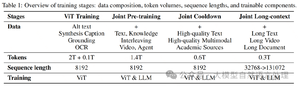 Kimi-VL训练阶段概述表