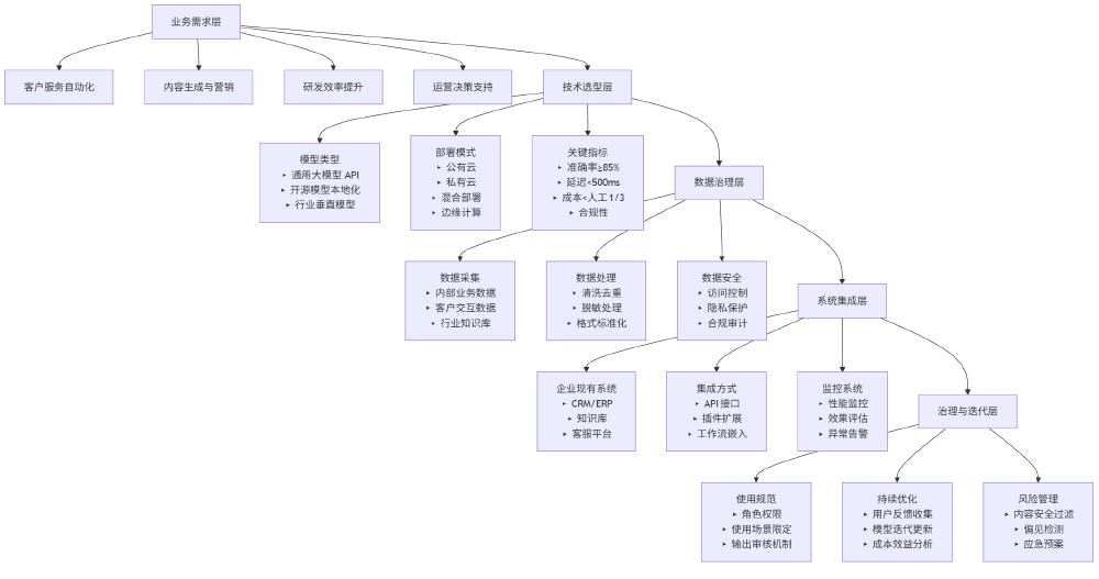 企业级大模型部署架构全景图
